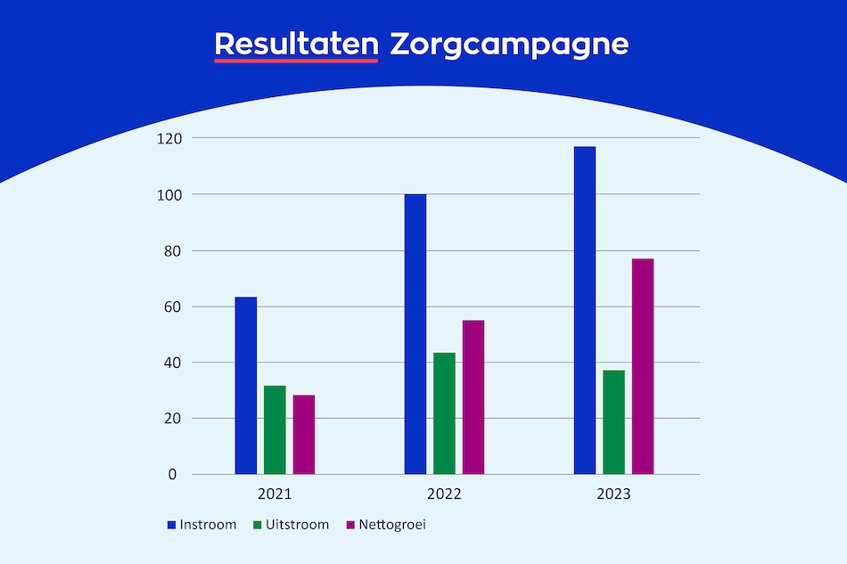 Staafdiagram resultaat