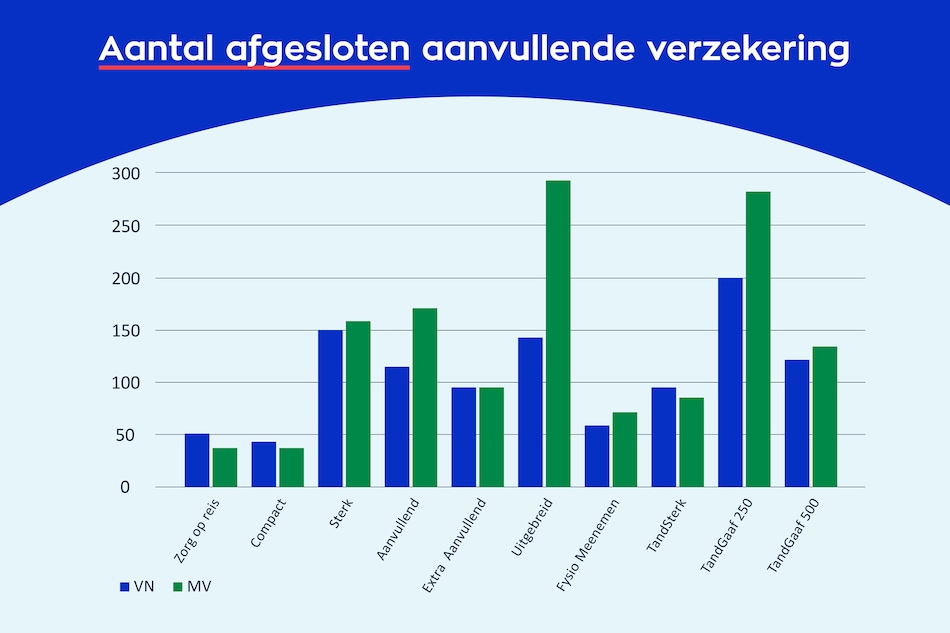 Diagram afgesloten zorgpakketten